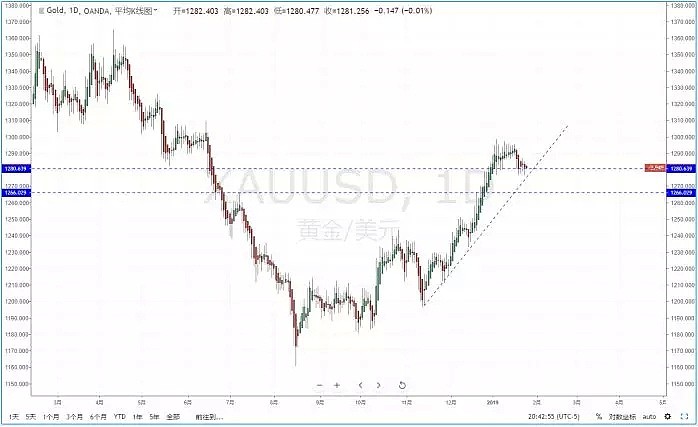 【技术分析】2019年01月25日汇市分析解盘 - 7