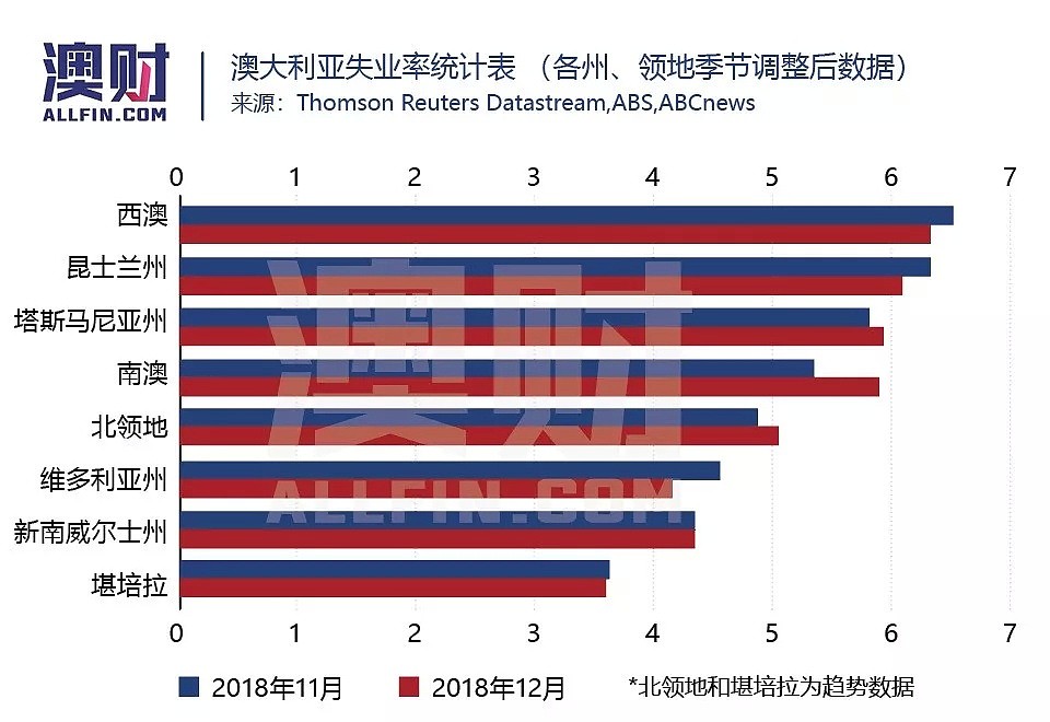 澳财有道｜澳洲失业率创8年新低，光鲜数字的背后存在隐忧！ - 4