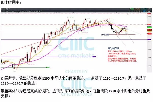 CMC Markets | GBPJPY望强试146水平关口 黄金短期下跌中继缝支撑 - 4