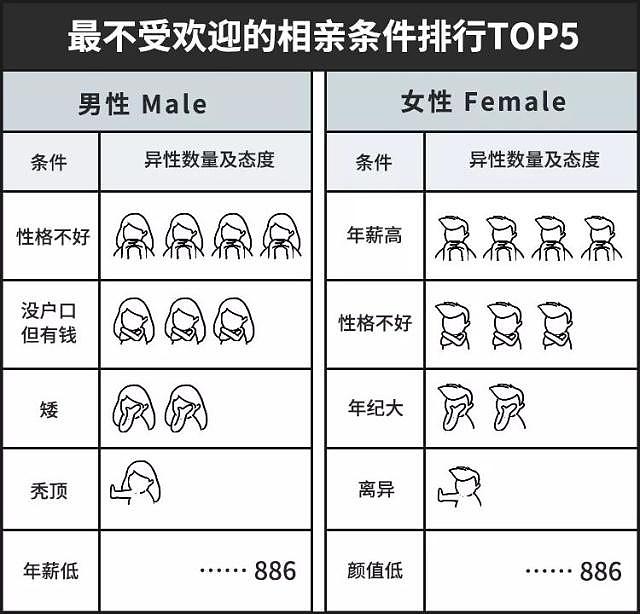 中国90后相亲“新鄙视链” 女生找爸爸，男生爱姐姐（组图） - 10