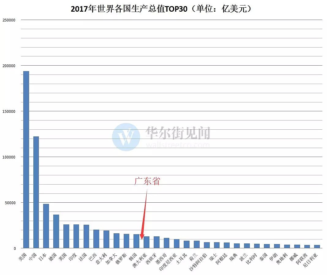 富可敌国！广东GDP逼近10万亿元，这在全球是什么水平？ - 2