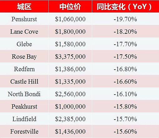 每日地产丨哪些区还在涨？2018年悉尼地区涨幅和跌幅十大排行榜 - 2