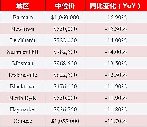 每日地产丨哪些区还在涨？2018年悉尼地区涨幅和跌幅十大排行榜 - 5