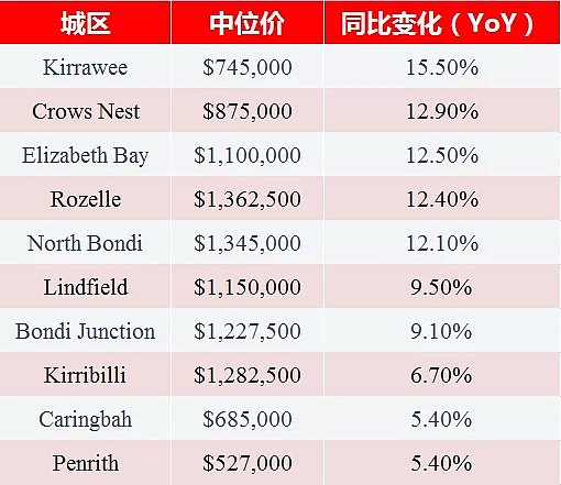 每日地产丨哪些区还在涨？2018年悉尼地区涨幅和跌幅十大排行榜 - 6