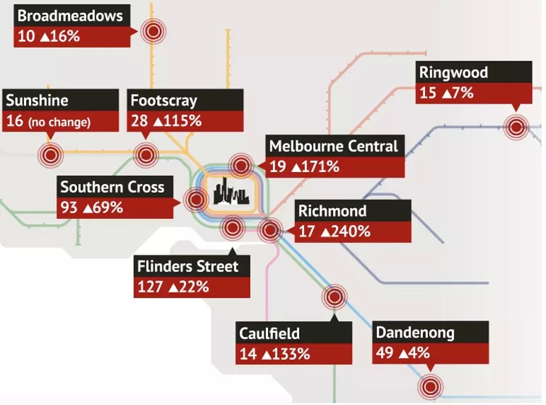 墨尔本性侵犯罪率最高的火车站被公布了：Flinders/Caulfield均上榜 - 3
