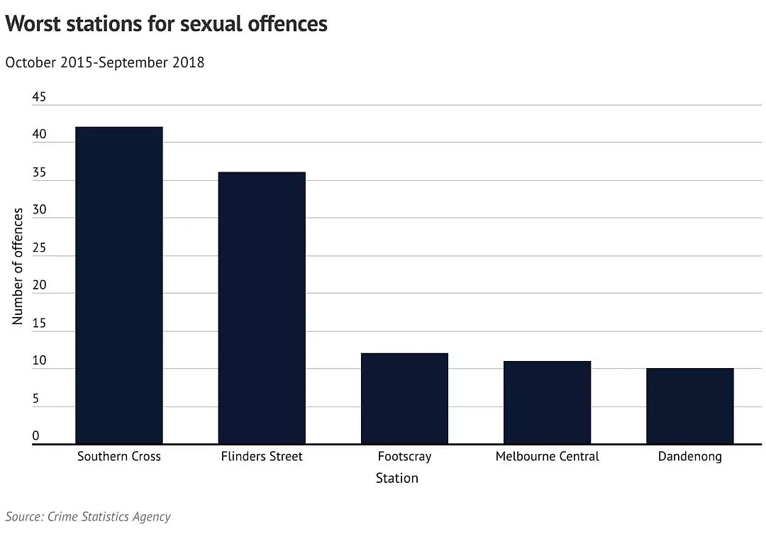 墨尔本性侵犯罪率最高的火车站被公布了：Flinders/Caulfield均上榜 - 5