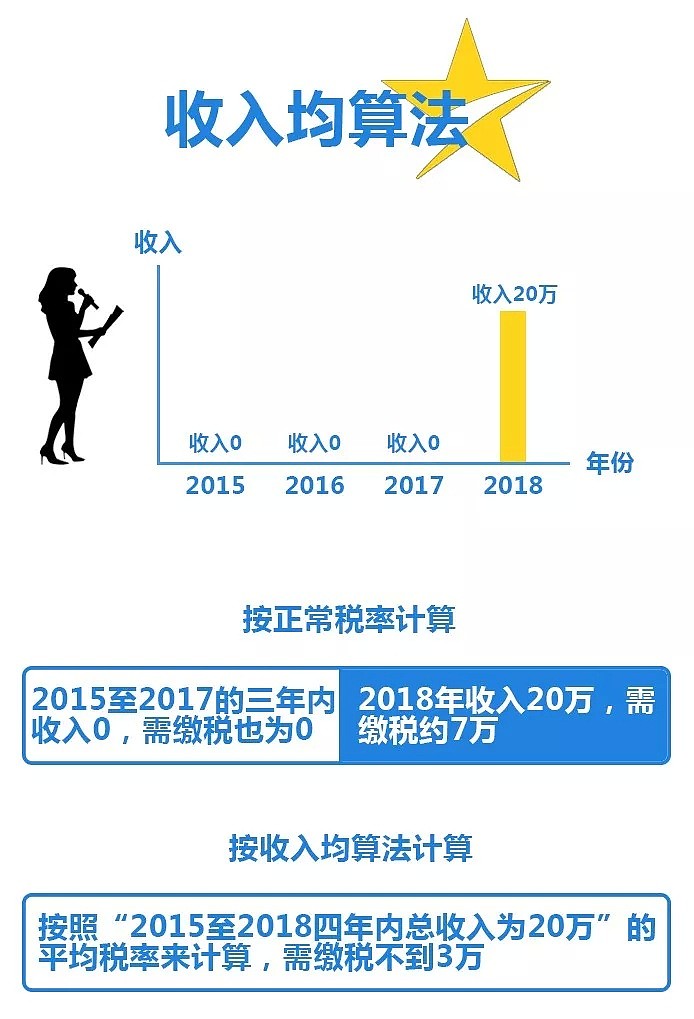 你知道澳洲那些星光熠熠的“圈内人”是怎么交税的吗？ - 7