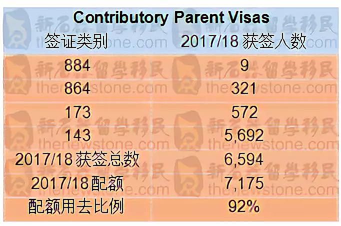 重磅！2018/19财年澳洲父母移民签证配额出炉！明天开始生效！（图） - 7