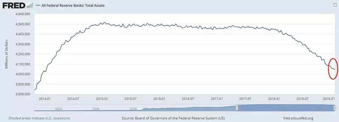 一个价值4万亿美元的问题：美联储已经悄悄放慢缩表了？ - 2