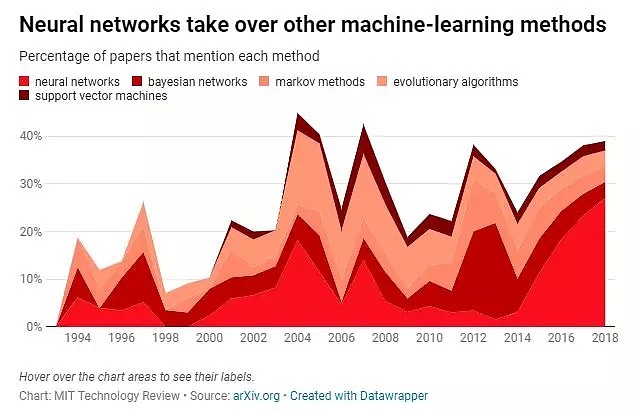 16625份AI论文透露：26年来，人工智能并没有出现新技术，深度学习正在走向终点? - 5
