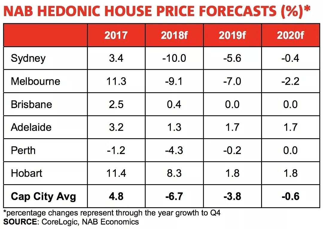 每日地产丨NAB预测悉尼和墨尔本房价再下降5%及7% - 4