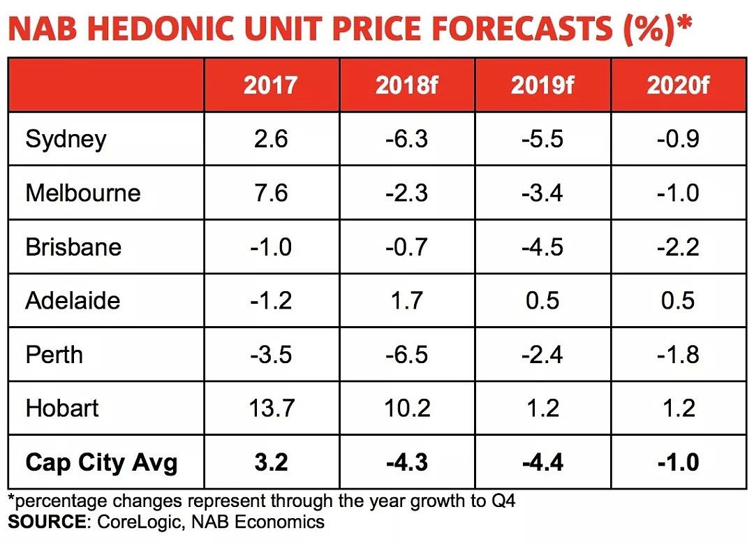 每日地产丨NAB预测悉尼和墨尔本房价再下降5%及7% - 5