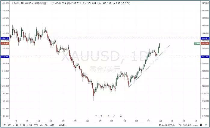 【技术分析】2019年01月30 日汇市分析解盘 - 7