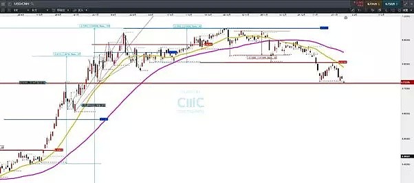 CMC Markets | 假日出境游来临 人民币相关品种换汇时间节点参考 - 4