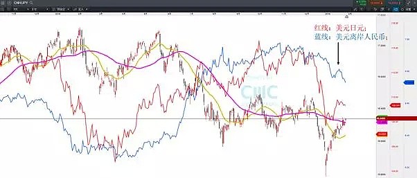 CMC Markets | 假日出境游来临 人民币相关品种换汇时间节点参考 - 6