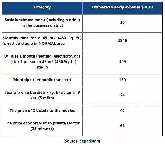 澳洲留学市场--7大城市生活成本大PK，那座城最高呢? - 5