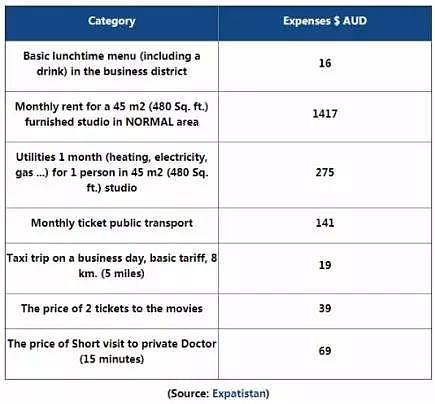澳洲留学市场--7大城市生活成本大PK，那座城最高呢? - 6