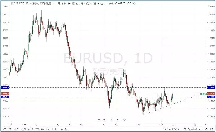 【技术分析】2019年01月31日汇市分析解盘 - 3