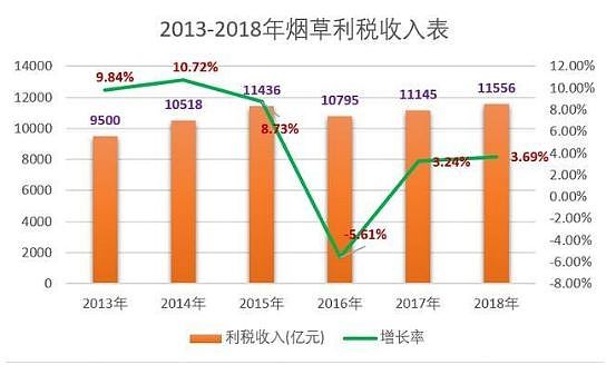 中国最赚钱企业来了：一年1.2万亿利税 3亿人买单