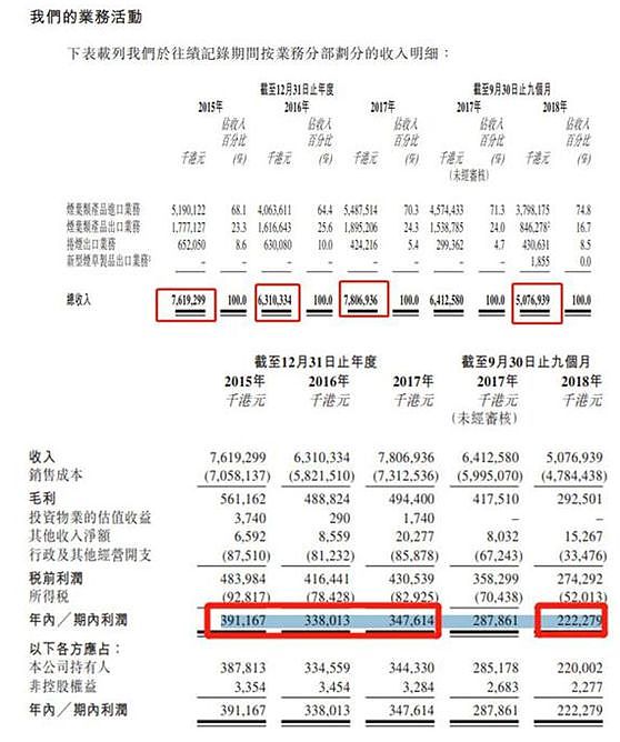 中国最赚钱企业来了：一年1.2万亿利税 3亿人买单