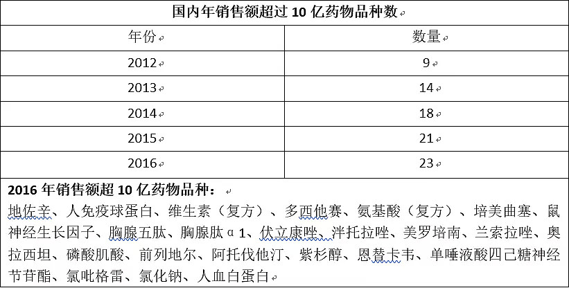 一针7600元的神药全球卖出1344亿 在中国少有问津（图） - 5