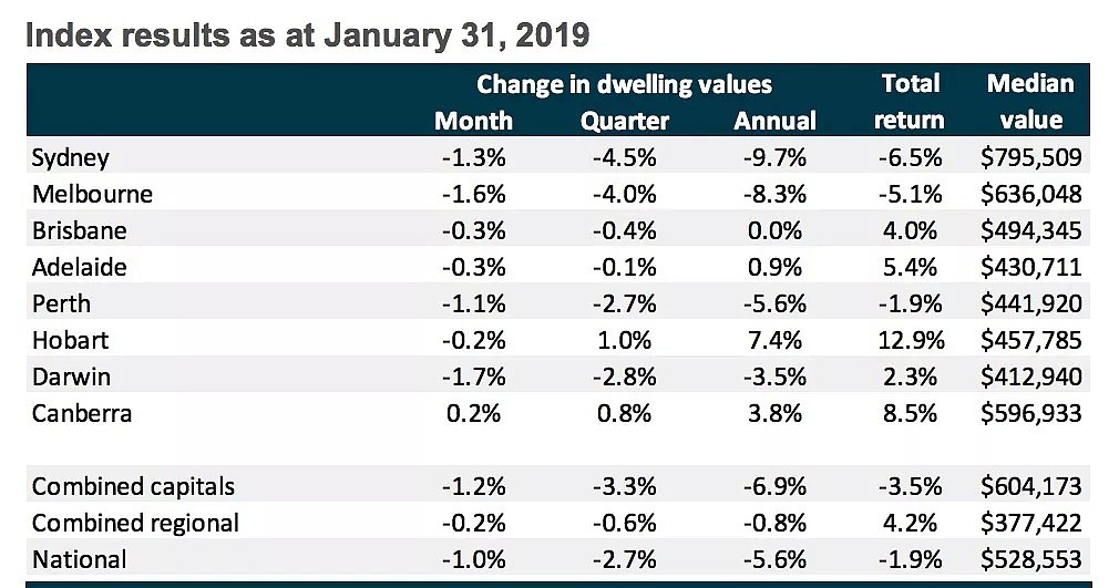 每日地产丨房价回到两年半前水平，2019年1月市场继续下行 - 2