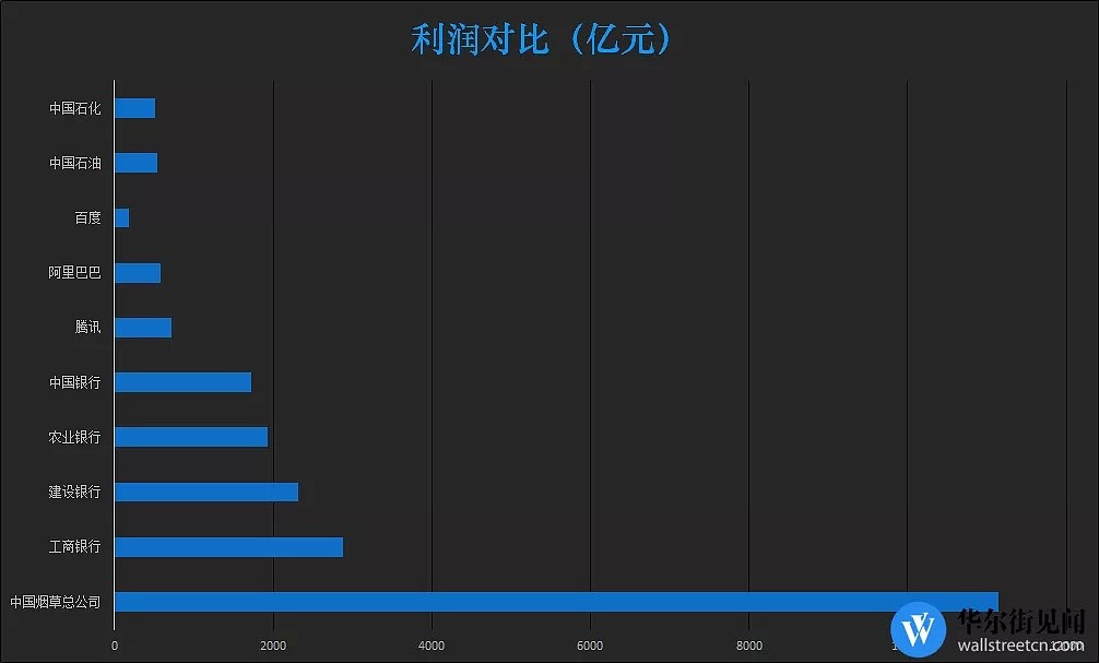 中国烟草到底有多赚钱？≈20个阿里 - 3