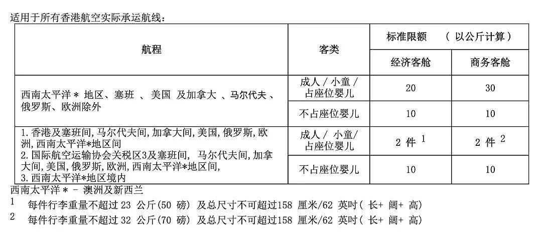 注意！多家航空公司取消、缩减免费行李托运！澳航将重点检查它！（组图） - 17