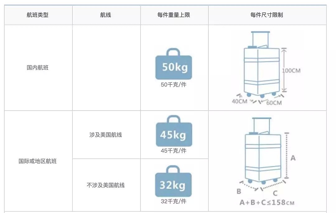 注意！多家航空公司取消、缩减免费行李托运！澳航将重点检查它！（组图） - 24