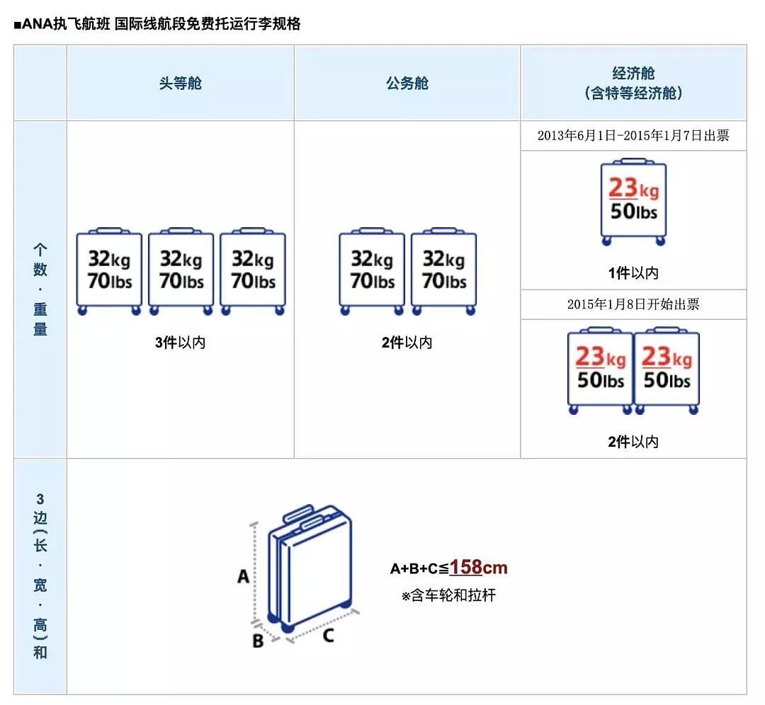 注意！多家航空公司取消、缩减免费行李托运！澳航将重点检查它！（组图） - 30