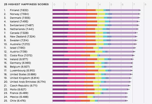 全球最快乐的25个国家名单出炉，中国人幸福感飙升！