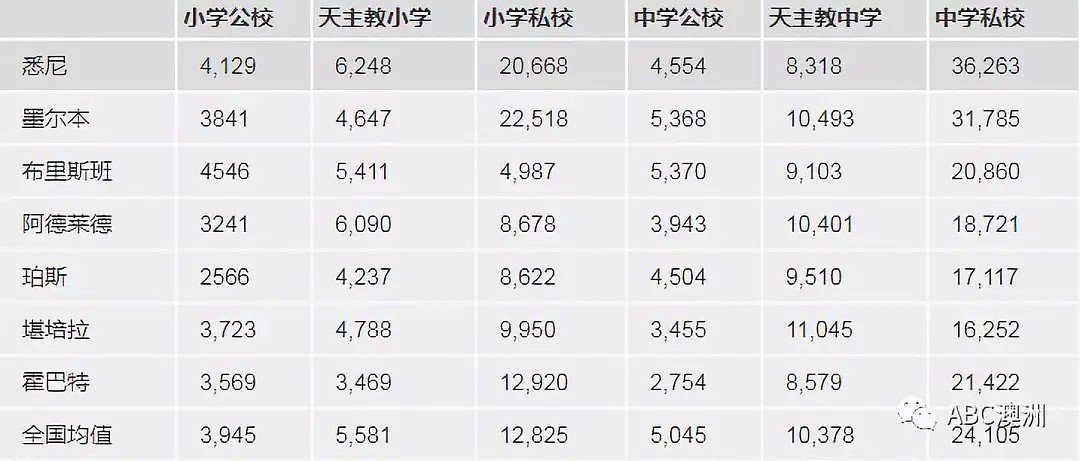 教育 | 家长必备！澳大利亚公校、私校、天主教学校花销比拼 - 3