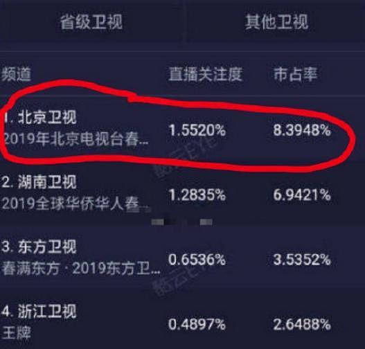 为了吴秀波疯狂P图的北京台，成为卫视春晚中最大赢家