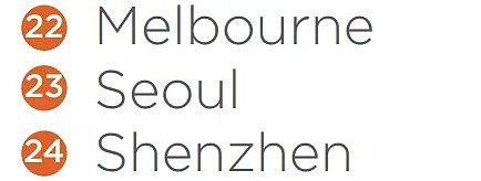 骄傲！墨尔本成澳洲科技之都，上榜全球30大科技发展城市！全澳唯一，碾压悉尼 - 3