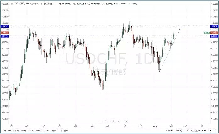 【技术分析】2019年02月07日汇市分析解盘 - 5