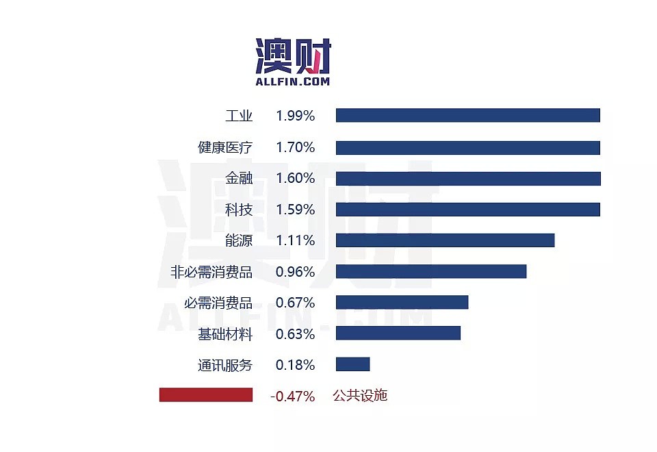 今日澳财｜西太银行宣布关闭22家分行；楼市低迷，澳洲建筑业活动持续恶化 - 4