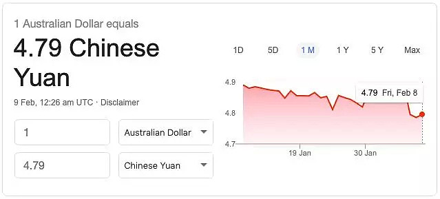 澳元跌惨！连续3天跌破4.8！春节、情人节、开学季...买买买可以出手啦！（组图） - 1