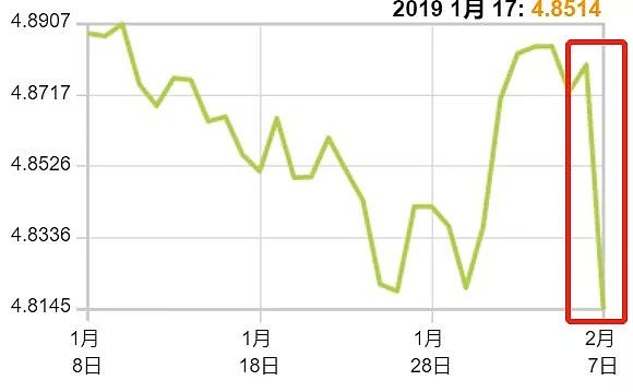 澳元跌惨！连续3天跌破4.8！春节、情人节、开学季...买买买可以出手啦！（组图） - 6