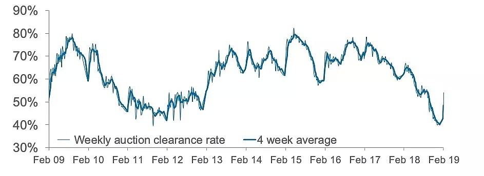 每日地产丨RBA利率风向转变，拍卖清空率显现出反弹迹象 - 2