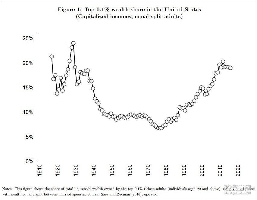 美国贫富差距退回100年前 最富1%坐拥40%财富（图） - 1