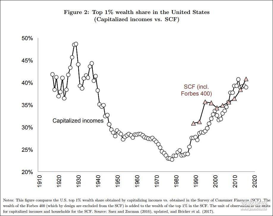 美国贫富差距退回100年前 最富1%坐拥40%财富（图） - 2