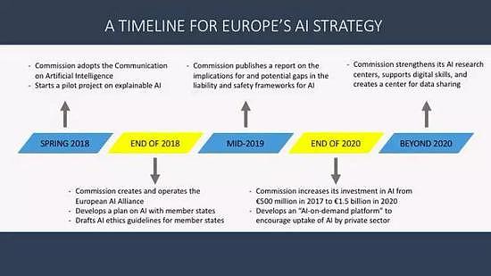 欧盟委员会AI战略时间表