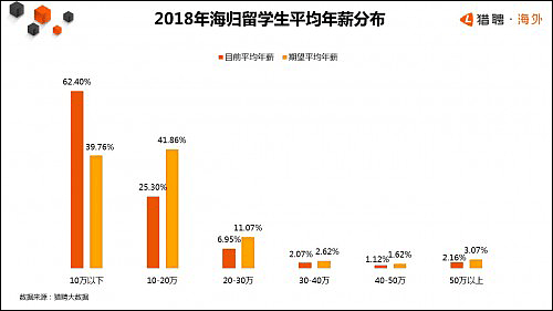 港媒：“对比内地毕业生，海归已不再吃香”（图） - 2