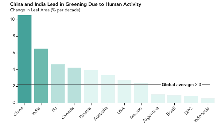 NASA：多亏中国和印度 我们更绿了（组图） - 5