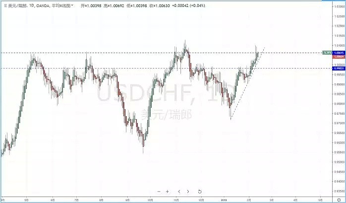 【技术分析】2019年02月13日汇市分析解盘 - 5