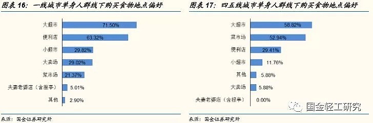 单身经济学：2.2亿人，月入6000-8000元，未来有哪些投资机会？（深度报告） - 12