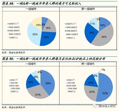 单身经济学：2.2亿人，月入6000-8000元，未来有哪些投资机会？（深度报告） - 30