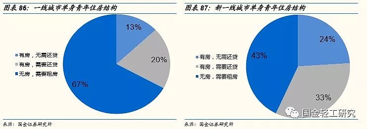 单身经济学：2.2亿人，月入6000-8000元，未来有哪些投资机会？（深度报告） - 54