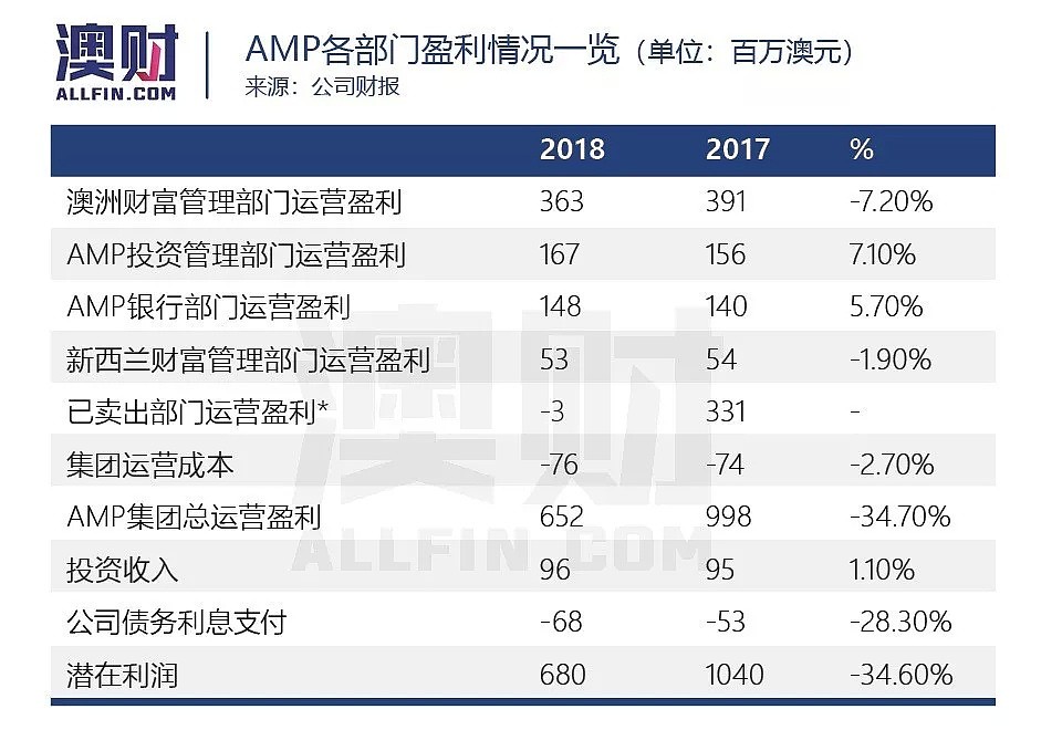 怎一个惨字了得，2018年AMP净利润狂跌96.7% - 4