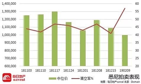 每日地产丨2019年首个拍卖日，时局动荡房市走向不明 -2月16日拍卖前瞻 - 2